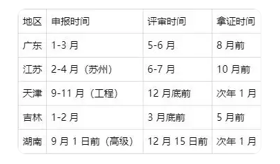 职称怎么评？评审指南来了