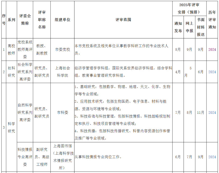 2025年度上海市高级职称评审计划一览表