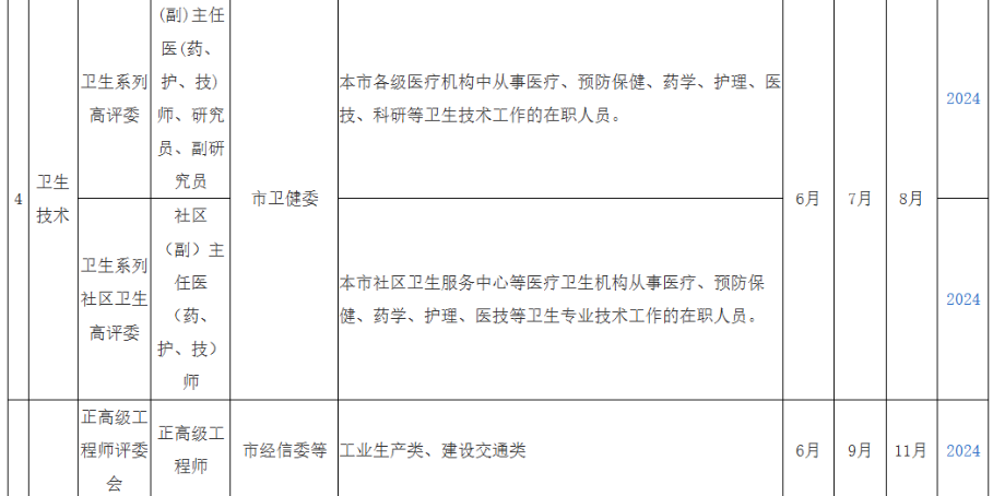 2025年度上海市高级职称评审计划一览表