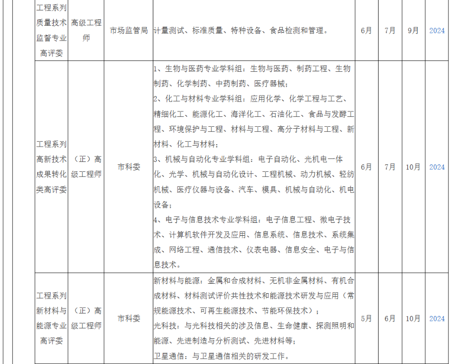 2025年度上海市高级职称评审计划一览表