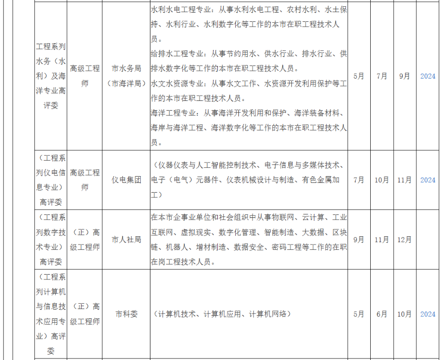 2025年度上海市高级职称评审计划一览表