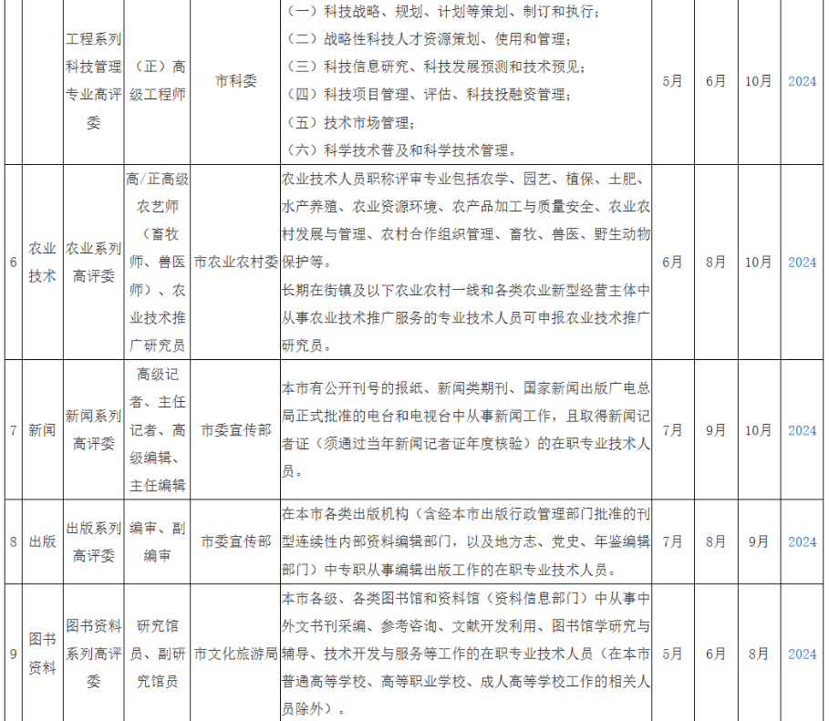 2025年度上海市高级职称评审计划一览表