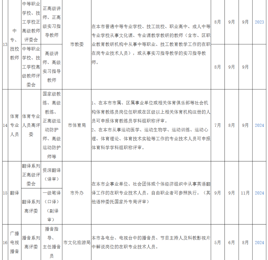 2025年度上海市高级职称评审计划一览表