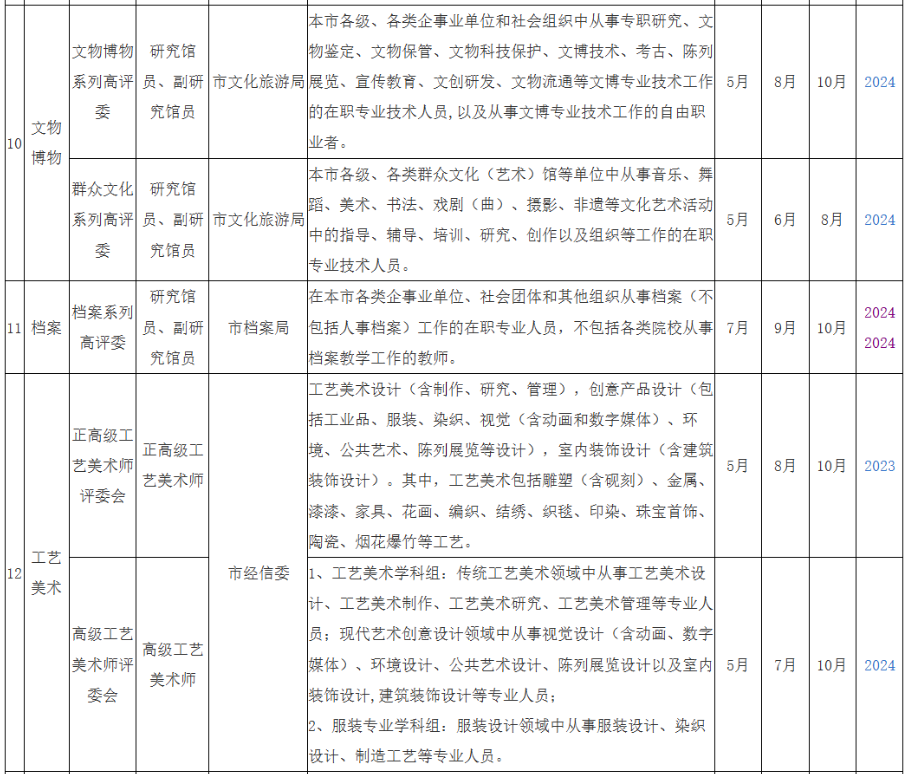 2025年度上海市高级职称评审计划一览表