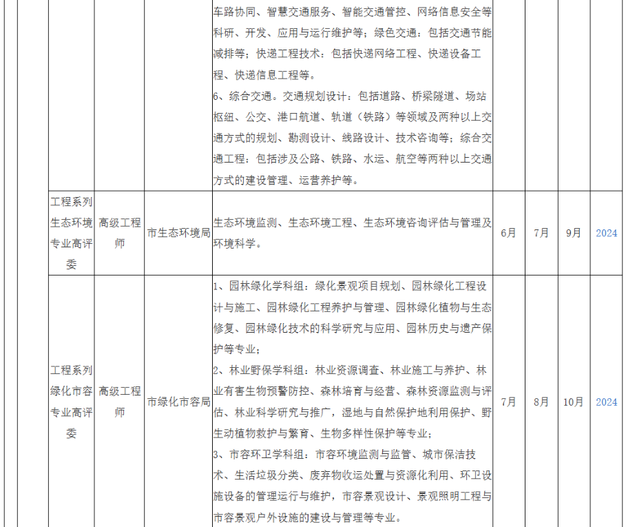 2025年度上海市高级职称评审计划一览表
