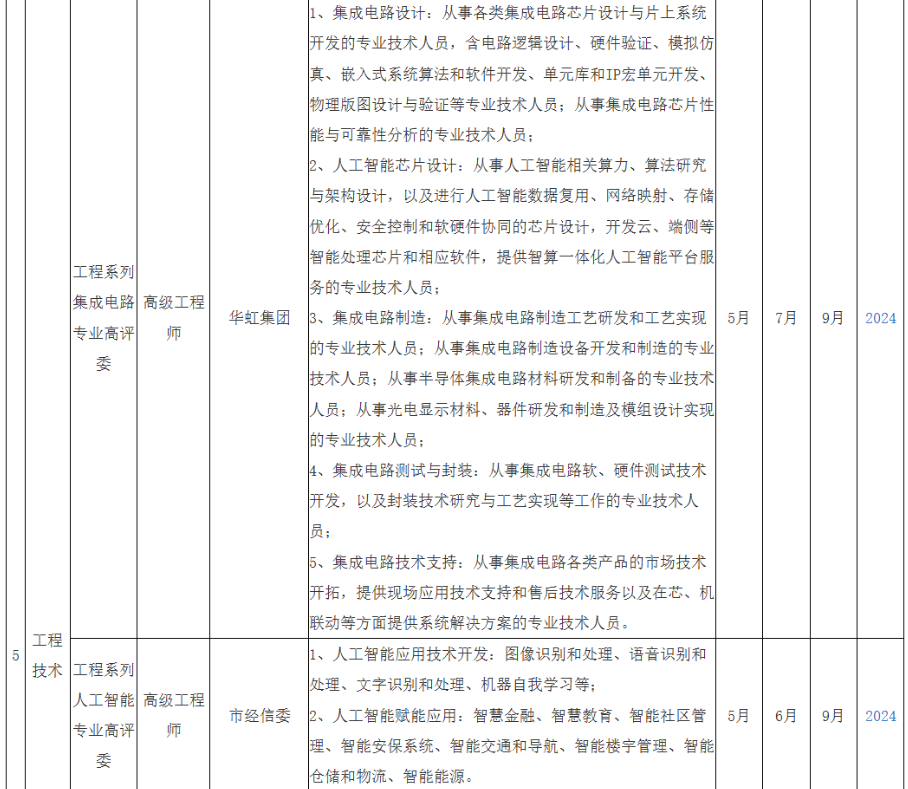 2025年度上海市高级职称评审计划一览表