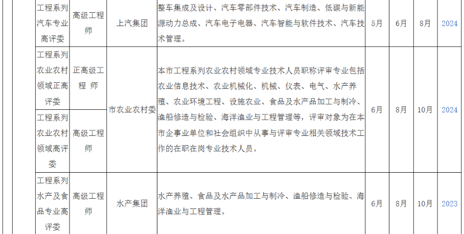 2025年度上海市高级职称评审计划一览表