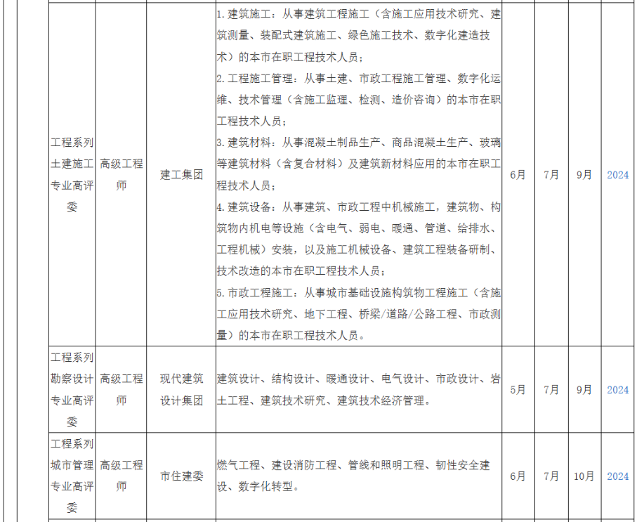 2025年度上海市高级职称评审计划一览表