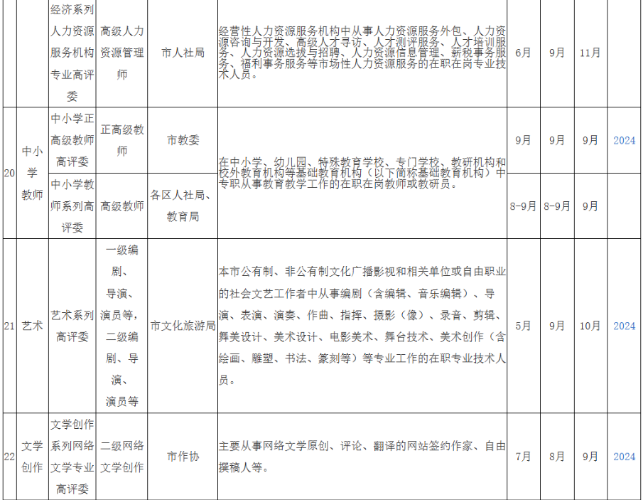 2025年度上海市高级职称评审计划一览表