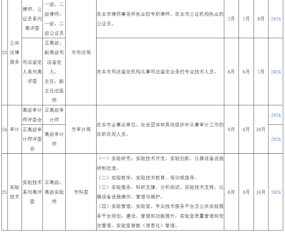 2025年度上海市高级职称评审计划一览表