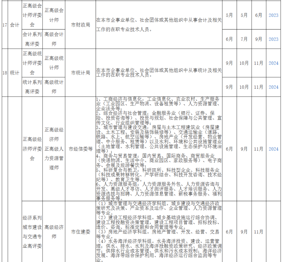 2025年度上海市高级职称评审计划一览表