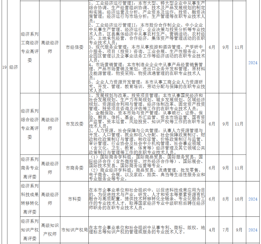 2025年度上海市高级职称评审计划一览表