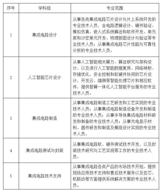 2025年度上海市工程系列集成电路专业中级职称评审