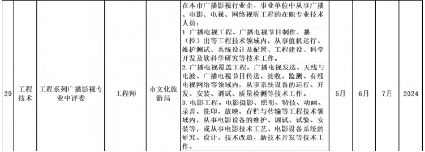 2025年度上海市中级职称评审计划一览表