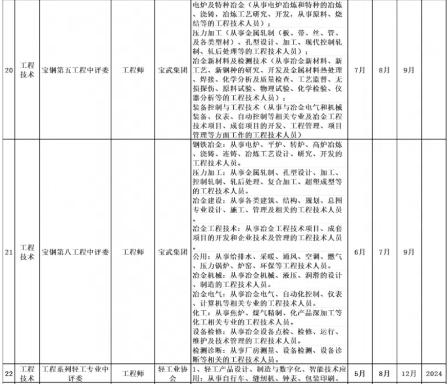 2025年度上海市中级职称评审计划一览表