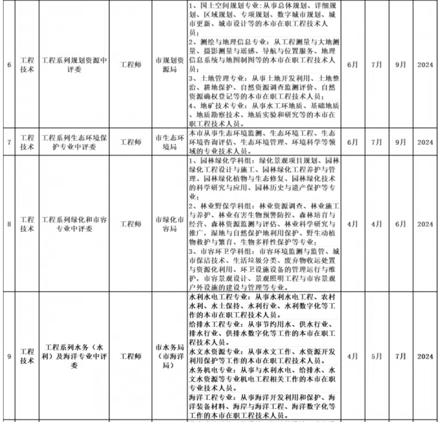 2025年度上海市中级职称评审计划一览表