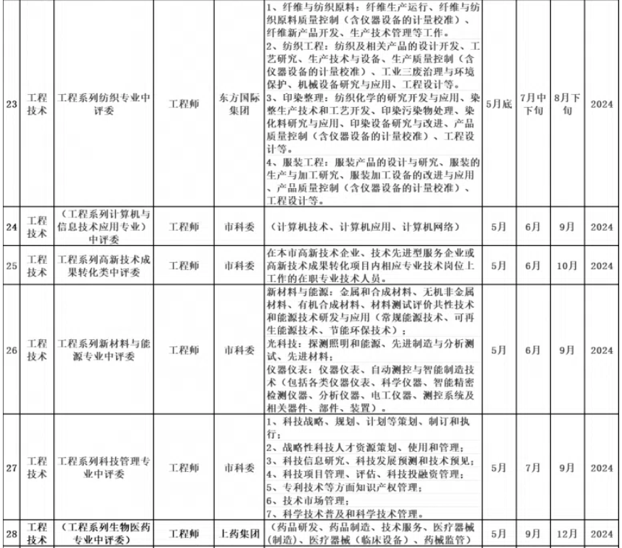 2025年度上海市中级职称评审计划一览表