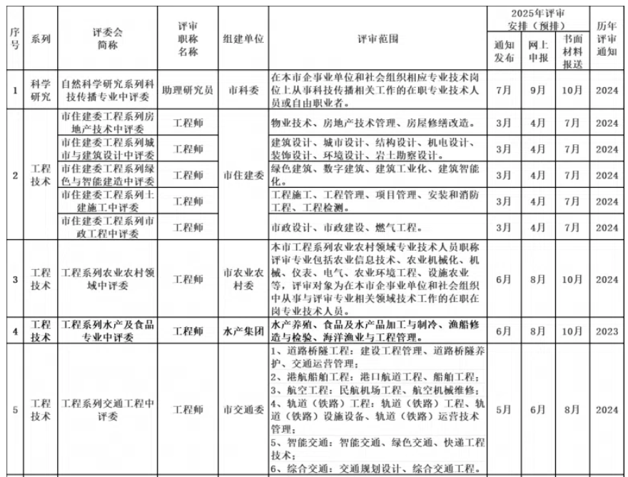 2025年度上海市中级职称评审计划一览表