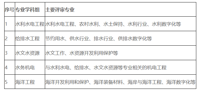 关于2025年度上海市工程系列水务（水利）及海洋专业中级职称评审工作的通知