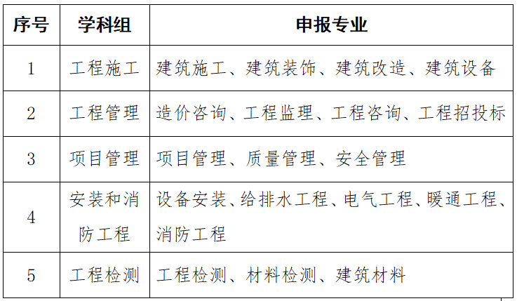 2025年度上海市工程系列土建施工专业中级职称评审工作的通知
