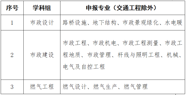 2025年度上海市工程系列市政工程专业中级职称评审工作的通知