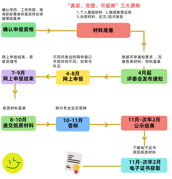 2025上海职称申报全流程拆解（附流程图）g