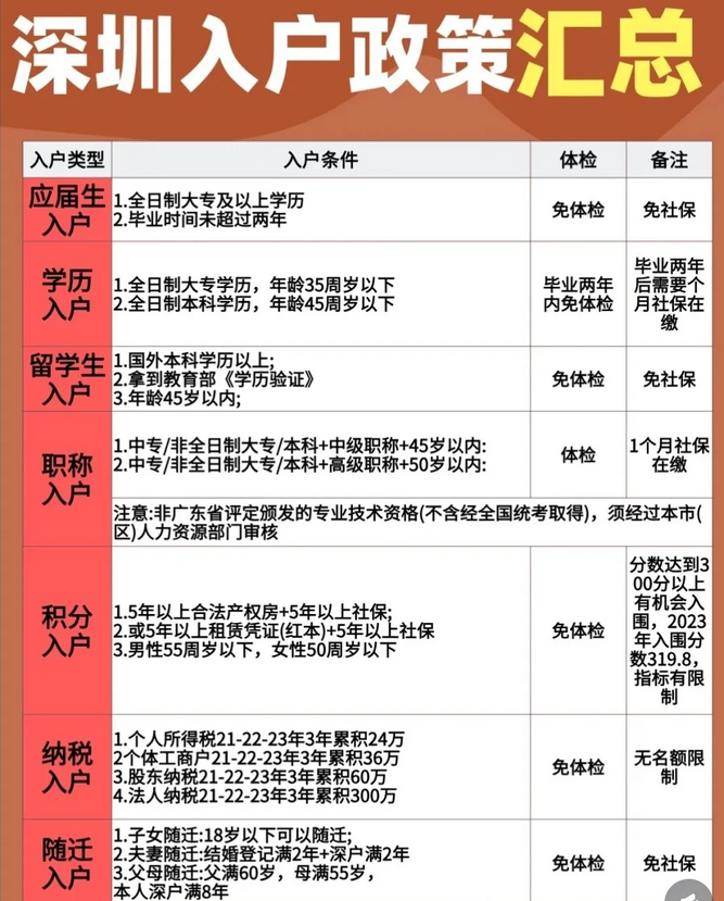 职称入户深圳全攻略：中级职称+1年社保=秒批落户！