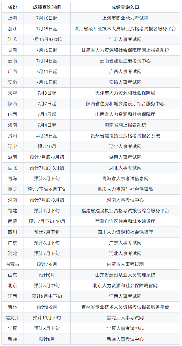 2025年二级建造师成绩查询正在进行中