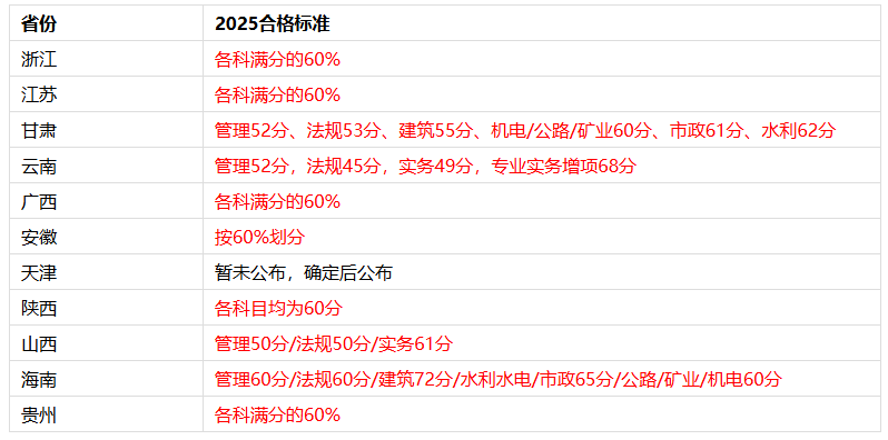 2025年二级建造师成绩查询正在进行中