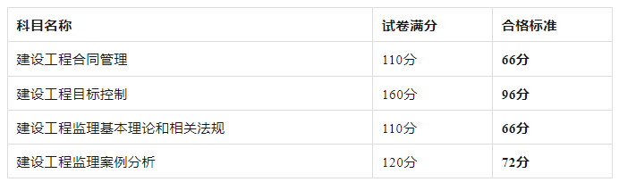 2025年全国监理工程师成绩查询入口：中国人事考试网