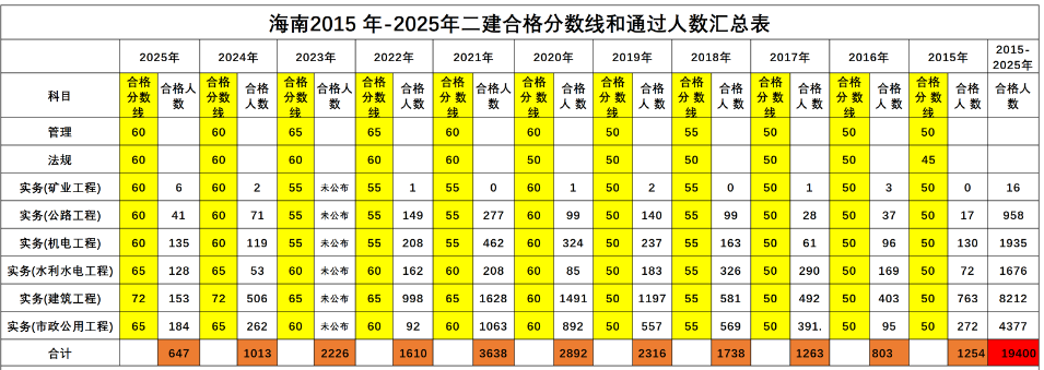 今天上午，海南省住建厅发布《海南省2025年度二级建造师执业资格考试合格人员公示》。祝所有二建考生都取得高分，顺利二建上岸！