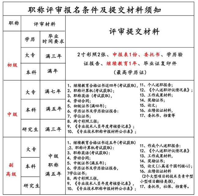 2025职称评审报名
