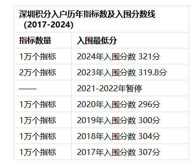 深圳人社官方解答：2025年积分入户分数线预测