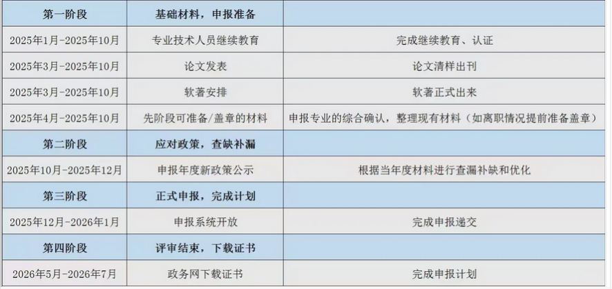 广东职称申报流程，你的到哪一步了？