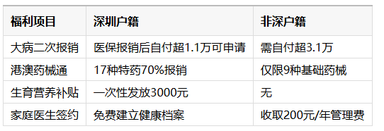 深圳户口含金量再升级！2025年起新增这些医疗补贴