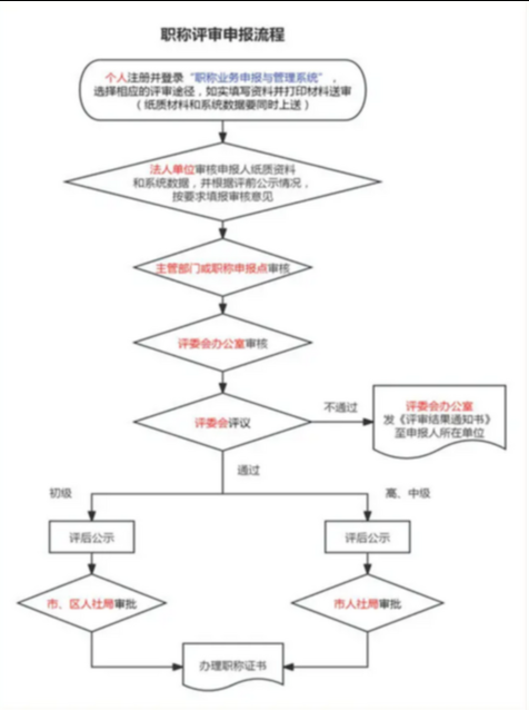 2025广东评定职称-申报条件及申报须知