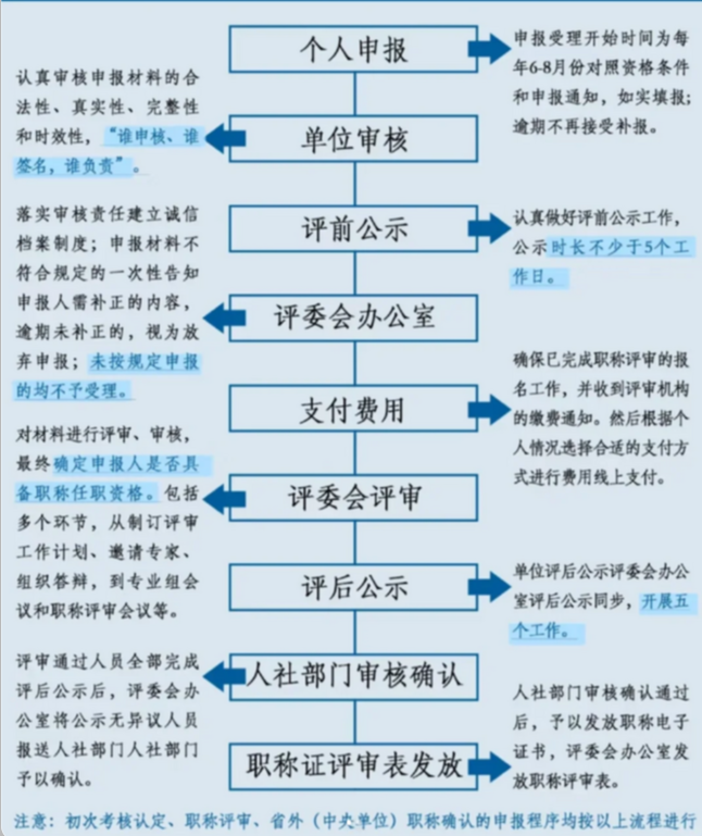 2025年度工程类职称现在报名还来得及！！！
