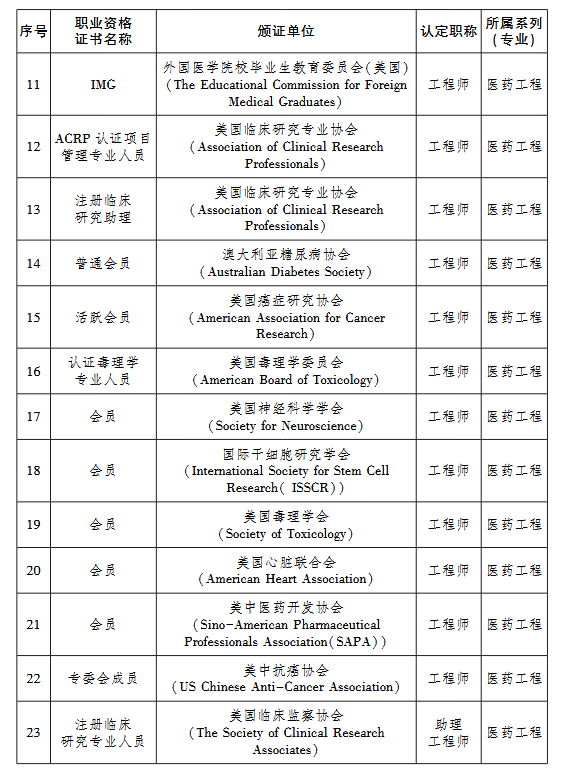 关于做好2025年度杭州市钱塘区生物医药产业国际职业资格比照认定职称工作的通知
