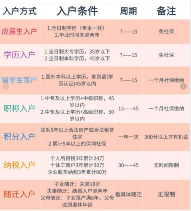 2025年深圳入户哪个最简单？附入户流程