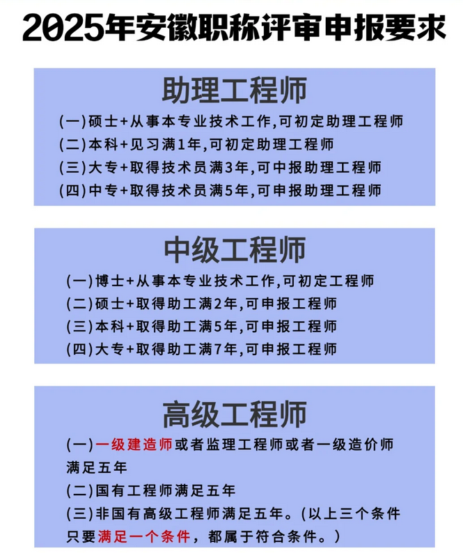 一降再降！2025年安徽职称评审申报要求