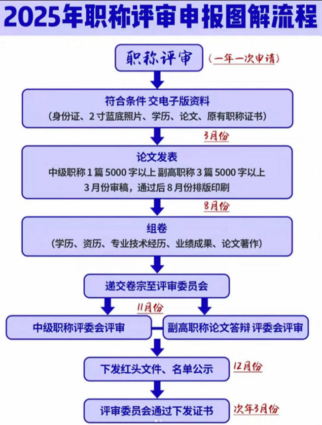 超详细！2025年职称申报到拿证全流程！