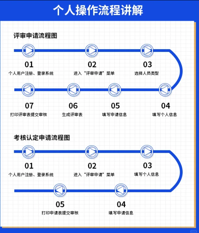 一篇搞定不迷路！广东职称申报超全攻略来啦！