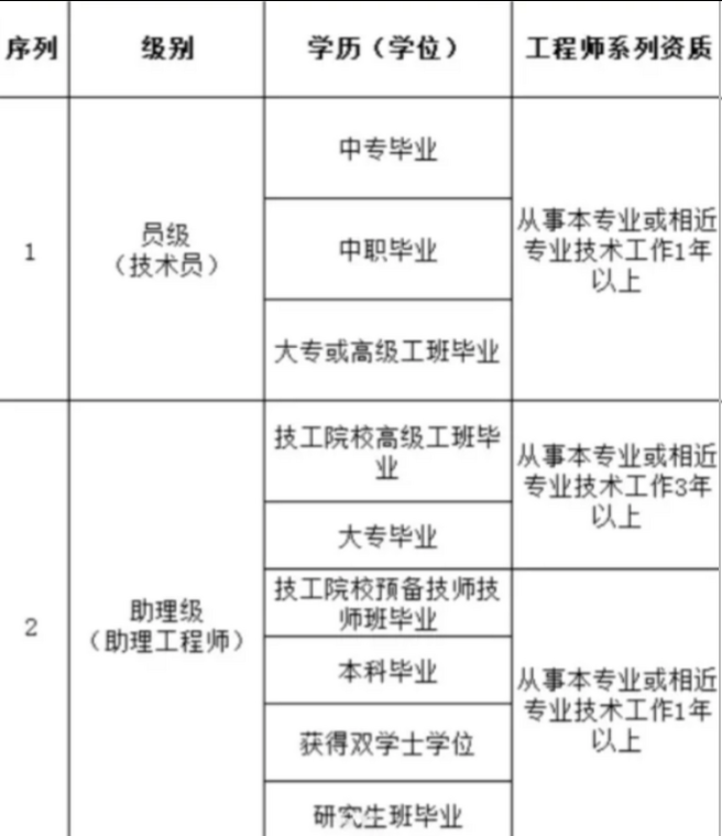 保姆级攻略!广东化工助理工程师职称评定条件及流程! 保姆级攻略!广东化工助理工程师职称评定条件及流程!
