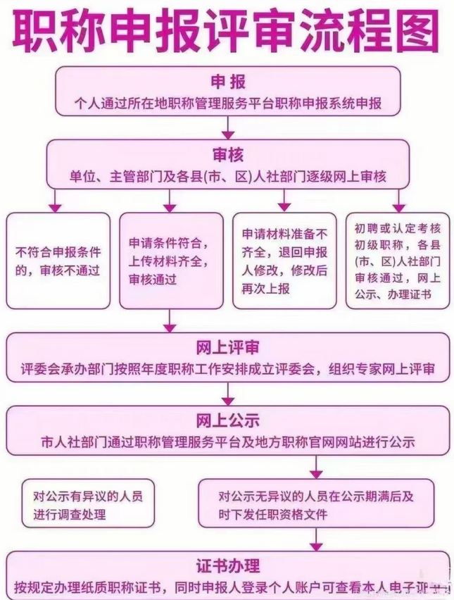 申报不迷路!全国职称申报系统入口及流程详解 申报不迷路!全国职称申报系统入口及流程详解
