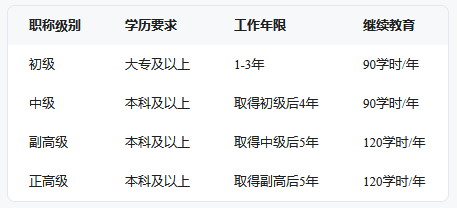 新系统！福建职称申报系统入口指南（条件、流程、材料）