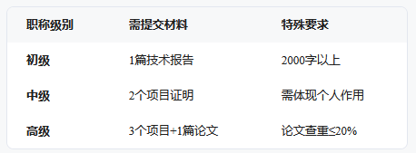 新系统！福建职称申报系统入口指南（条件、流程、材料）