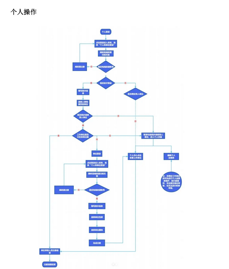 申报攻略!福建职称申报系统平台及详细流程 申报攻略!福建职称申报系统平台及详细流程