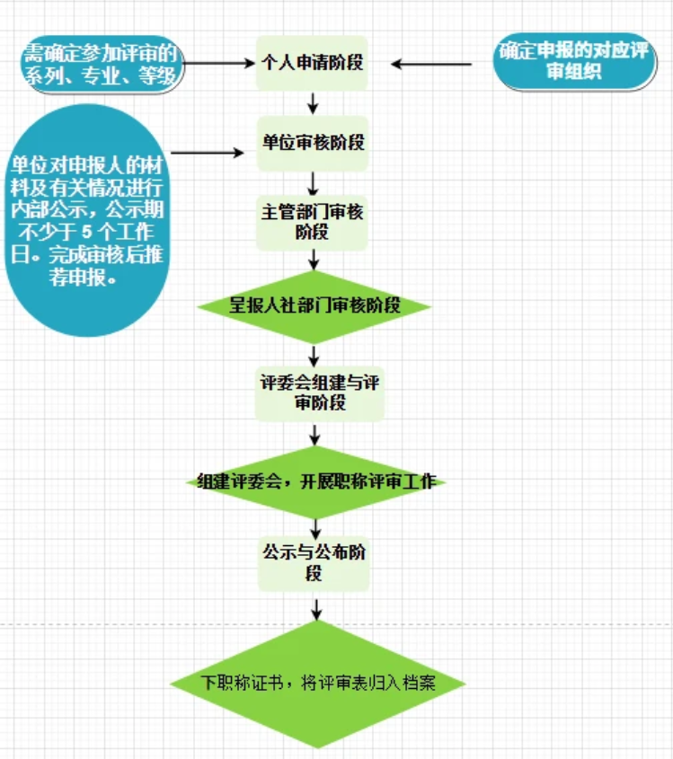 广东职称评审最新申报系统指南(条件+材料+流程) 广东职称评审最新申报系统指南(条件+材料+流程)