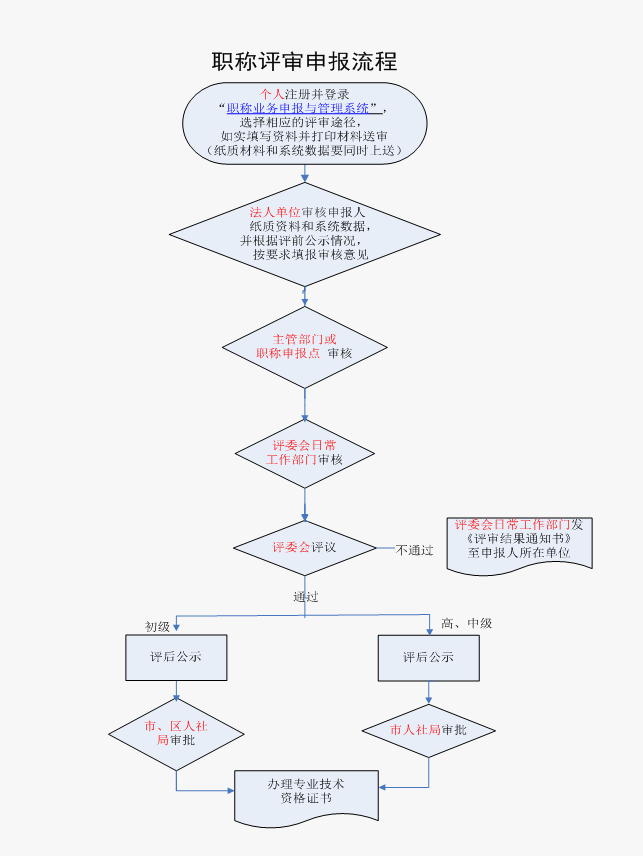 申报指南!广州市职称申报系统入口及操作指引! 申报指南!广州市职称申报系统入口及操作指引!
