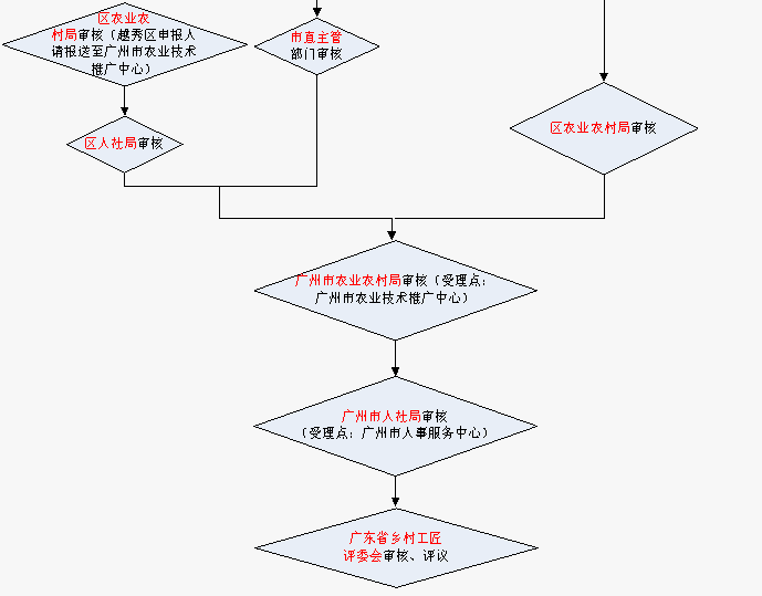 申报指南!广州市职称申报系统入口及操作指引! 申报指南!广州市职称申报系统入口及操作指引!